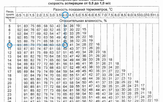 Как определить относительную влажность воздуха