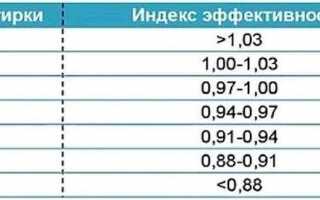 Класс эффективности отжима стиральных машин — Какой класс лучше