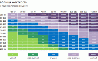 Лучшие бюджетные матрасы с независимыми пружинами