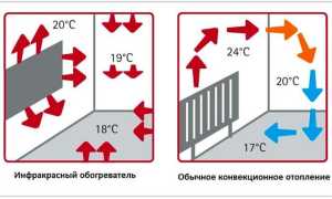 Как и какой инфракрасный обогреватель выбрать — Рейтинг лучших моделей