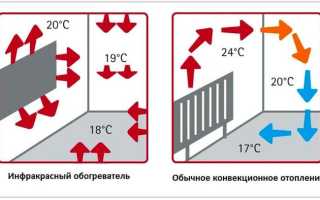 Как и какой инфракрасный обогреватель выбрать — Рейтинг лучших моделей