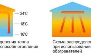 Рейтинг инфракрасных обогревателей для дома