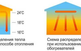 Рейтинг инфракрасных обогревателей для дома