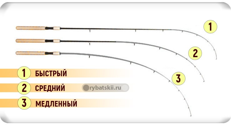 Строй спиннинга