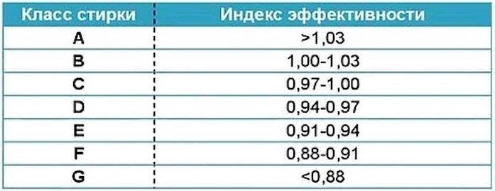 Класс эффективности отжима стиральных машин - Какой класс лучше
