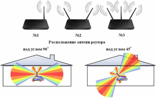 Как выбрать роутер Wi-Fi для квартир, роутер для дома какой лучше - ТОП 10