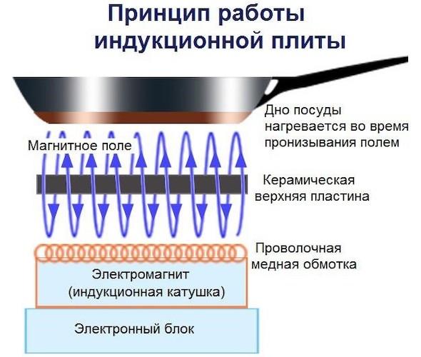 Посуда для индукционной плиты: Как и какую выбрать - ТОП 10 кастрюль