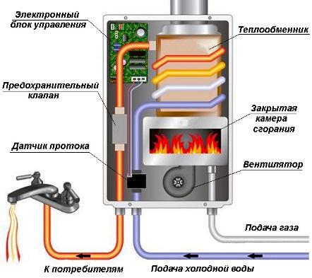Что лучше накопительный или проточный электрический водонагреватель