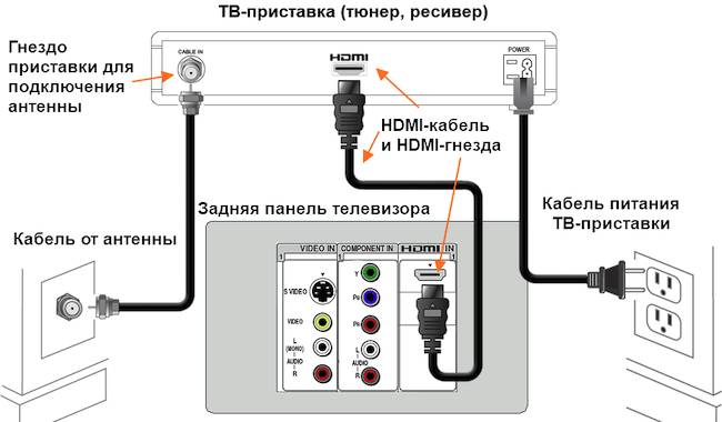 Как сделать из обычного телевизора Smart TV