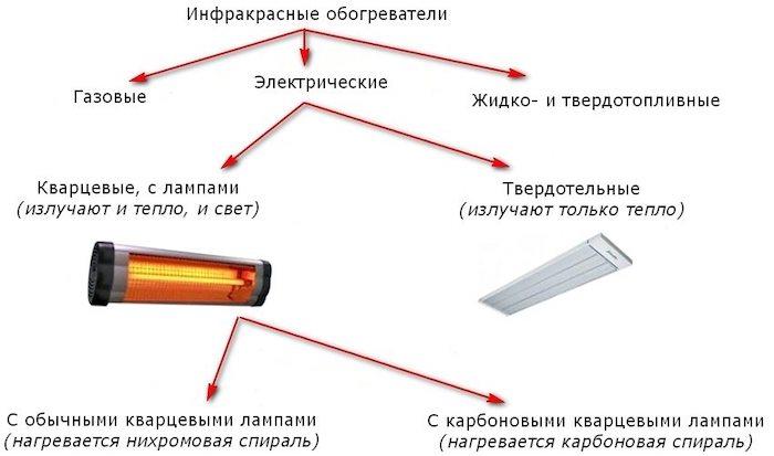 Как и какой инфракрасный обогреватель выбрать - Рейтинг лучших моделей