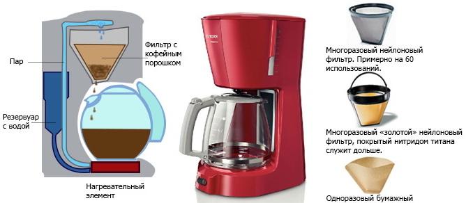Как пользоваться кофеваркой капельного типа