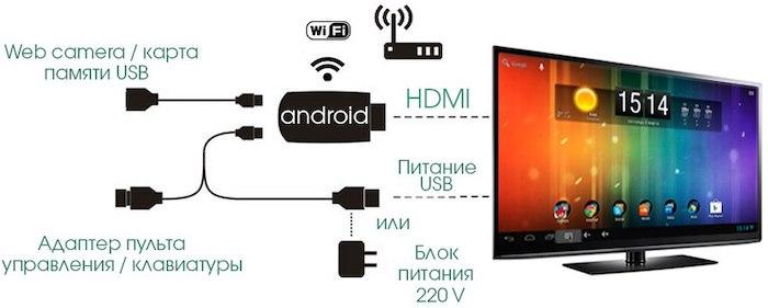 Как сделать из обычного телевизора Smart TV