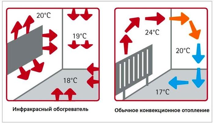 Инфракрасный или масляный обогреватель, что лучше выбрать для дома