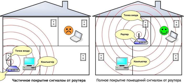 Как выбрать роутер Wi-Fi для квартир, роутер для дома какой лучше - ТОП 10