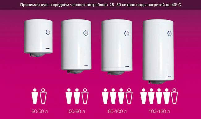 Как выбрать водонагреватель: виды, инструкция по выбору бойлера, лучшие модели