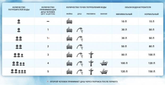 Как выбрать водонагреватель: виды, инструкция по выбору бойлера, лучшие модели