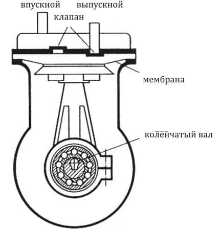 Виды автомобильных компрессоров