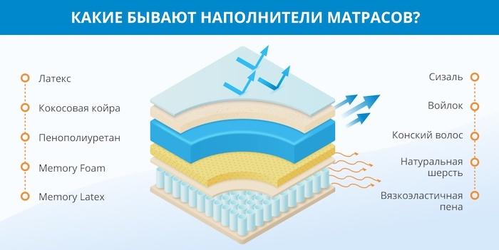 Какой матрас лучше выбрать: отзывы покупателей - Рейтинг производителей матрасов