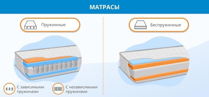 Какой матрас лучше выбрать: отзывы покупателей - Рейтинг производителей матрасов