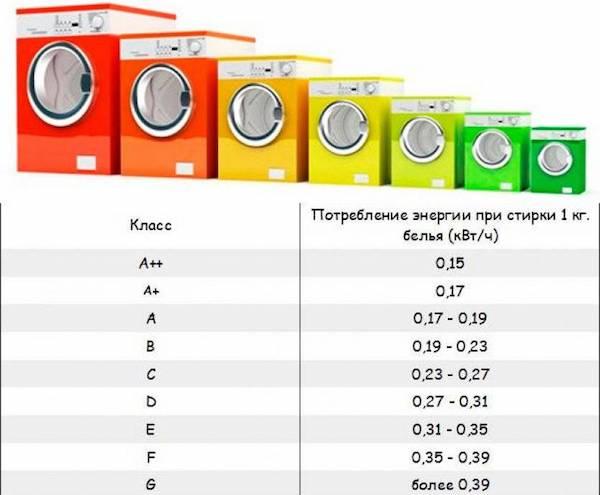 Класс эффективности отжима стиральных машин - Какой класс лучше