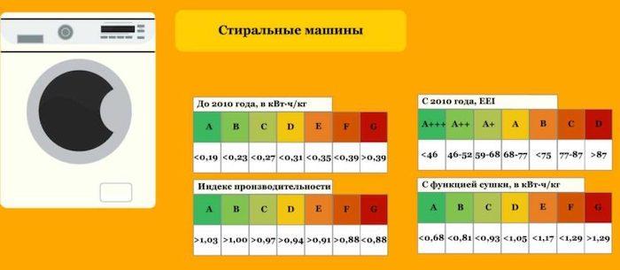 Класс эффективности отжима стиральных машин - Какой класс лучше