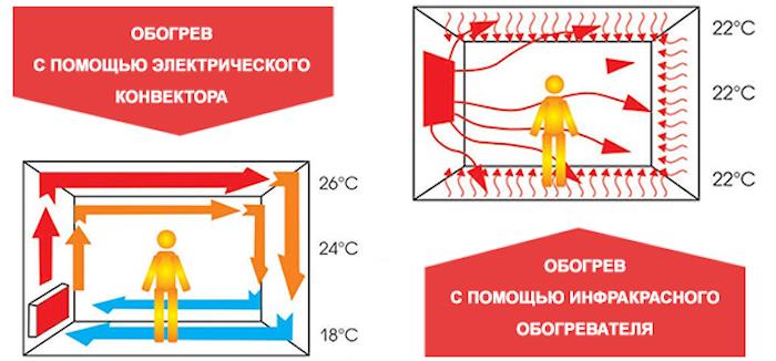 Какой обогреватель лучше выбрать конвекторный или инфракрасный