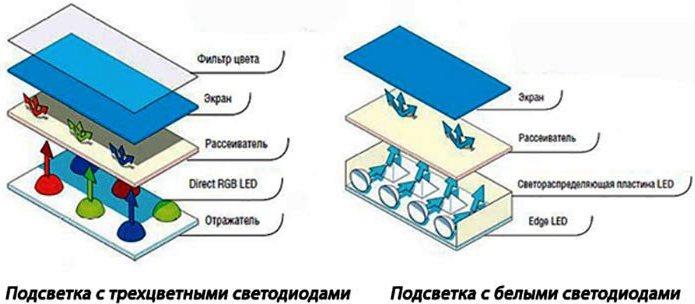 Что такое LED телевизор: разбираемся с технологией