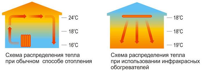 Рейтинг инфракрасных обогревателей для дома