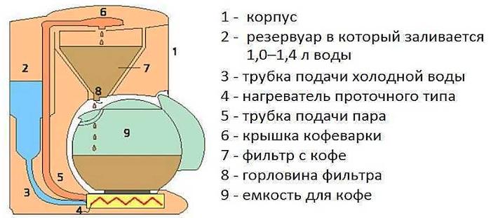 Лучшие капельные кофеварки для дома
