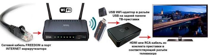 Вай-Фай приставка для телевизора - Рейтинг игровых приставок