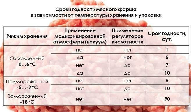 Срок хранения фарша в холодильнике, морозилке и эффективные методы организации пространства для хранения продуктов
