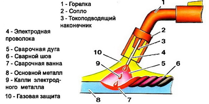 рисунок сварка полуавтоматом