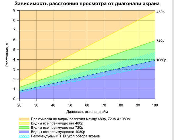 Как выбрать диагональ телевизора и расстояние для просмотра