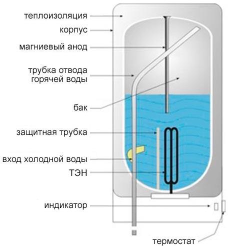 Как выбрать водонагреватель для квартиры, какой лучше и почему