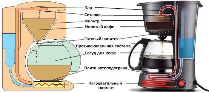 Какая кофеварка лучше гейзерная или капельная