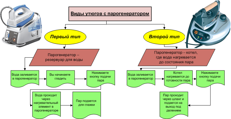 Утюг с парогенератором: Какой лучше выбрать - ТОП 20