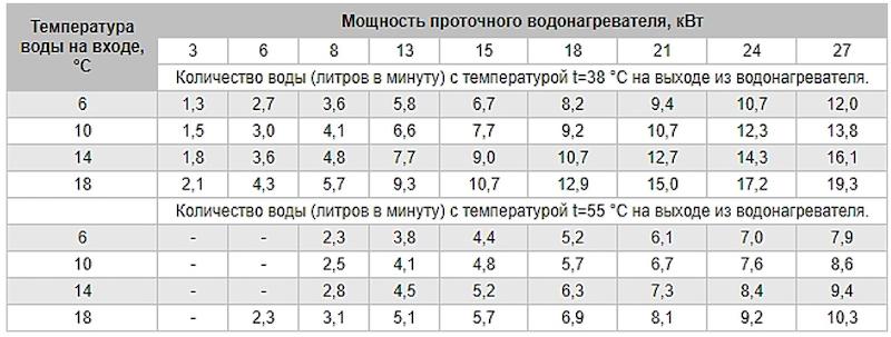 Как и какой проточный водонагреватель выбрать для квартиры и дачи - ТОП 10